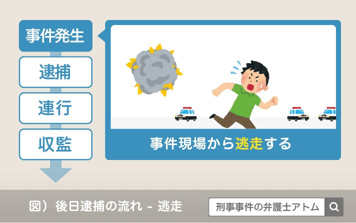 後日逮捕の流れ