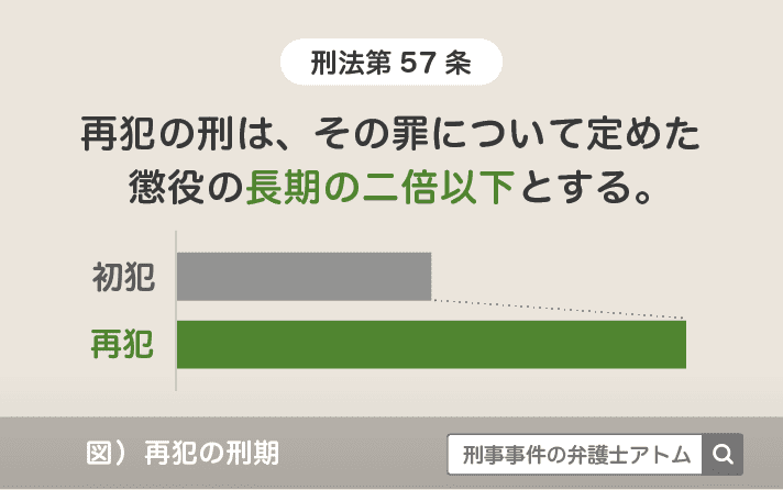 再犯の刑期