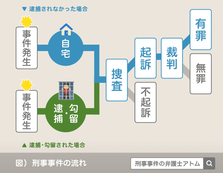 刑事事件の流れ