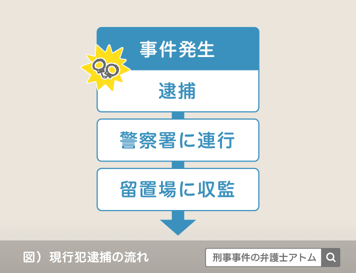 詐欺、捕まらないケースとは?弁護士に依頼がベスト? 1 現行犯逮捕の流れ