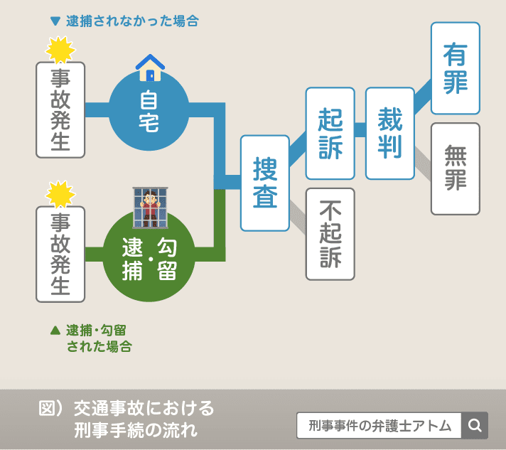 交通事故の加害者は弁護士に依頼を|加害者に発生する刑事責任と民事責任とは 7 交通事故における刑事事件の流れ