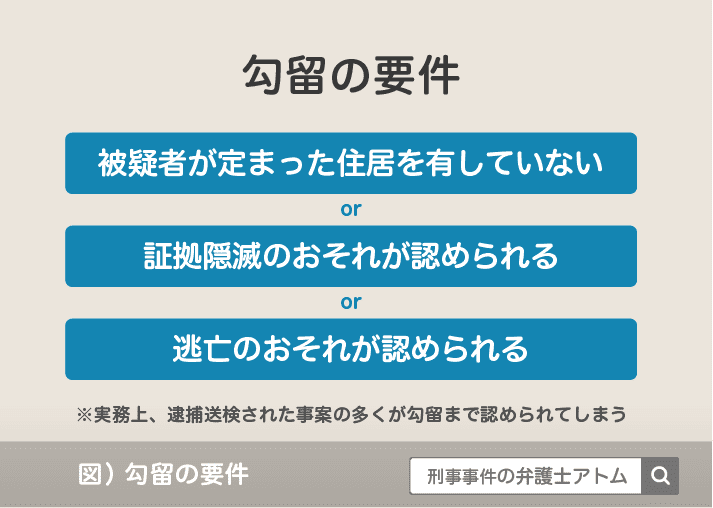 勾留の要件