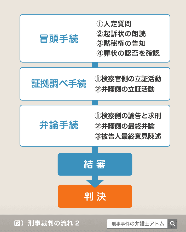 裁判の流れ