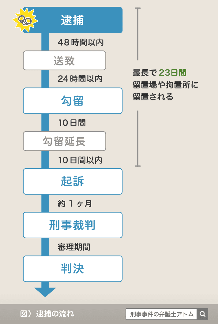 逮捕の流れ