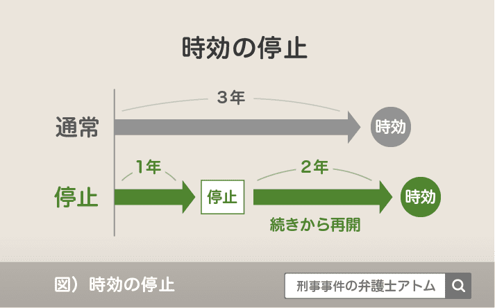 時効の停止