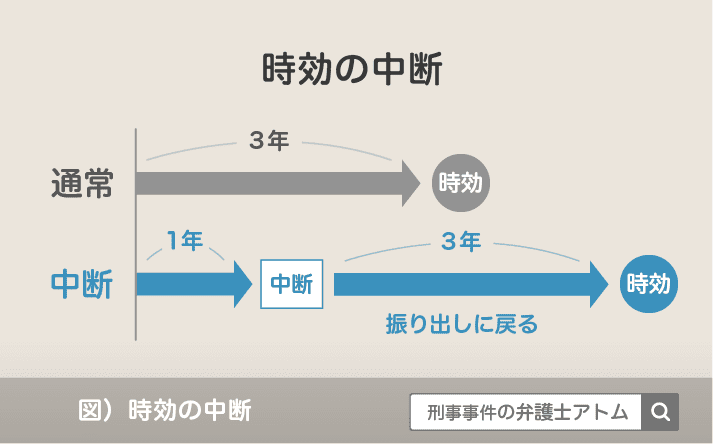 時効の中断