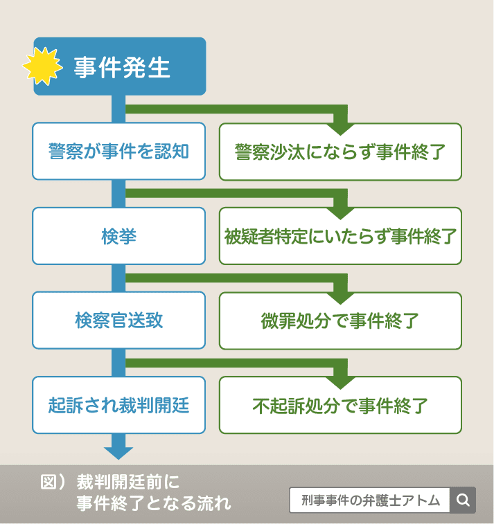 裁判開廷前に事件終了となる流れ