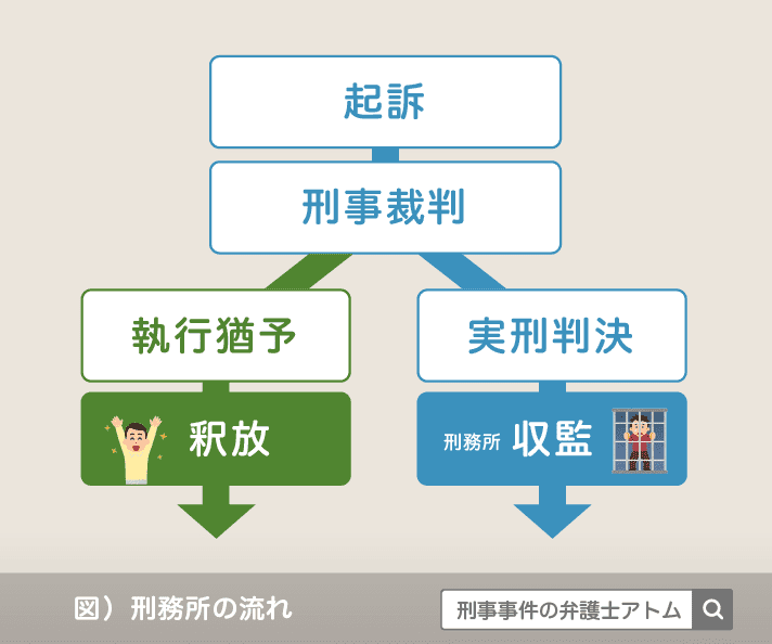 初犯の盗撮事件なら不起訴?初犯でも実刑の確率… 3 刑務所の流れ